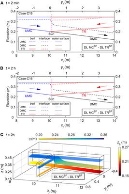 Vertically layered flow structure at confluence of a reservoir and tributary carrying high sediment loads